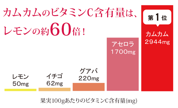 カムカムのビタミンC含有量は、レモンの約60倍!