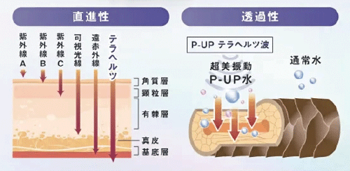 直進性、透過性